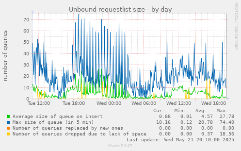 Unbound requestlist size