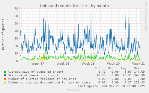 Unbound requestlist size