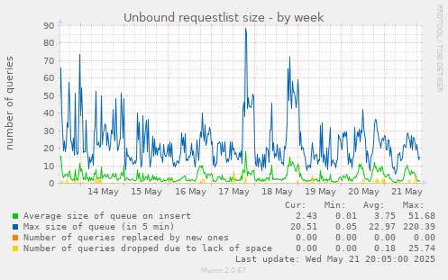 Unbound requestlist size
