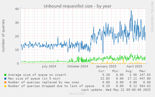 Unbound requestlist size