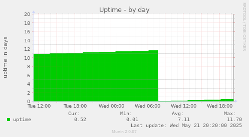 Uptime