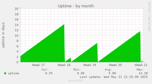 Uptime