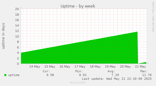 Uptime