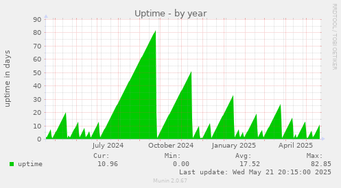 Uptime