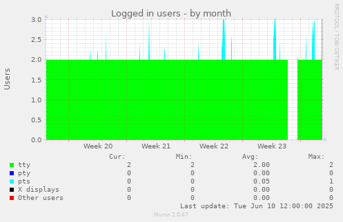 Logged in users