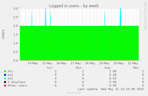 Logged in users