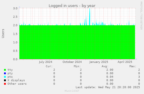 Logged in users
