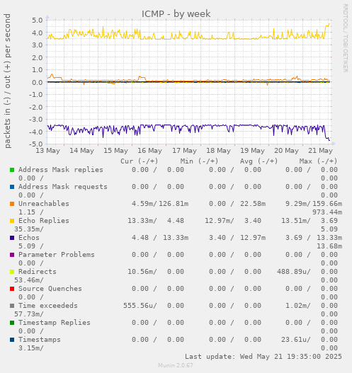ICMP