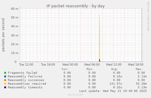 IP packet reassembly