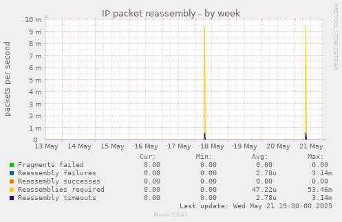 IP packet reassembly