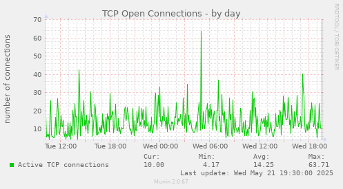 daily graph