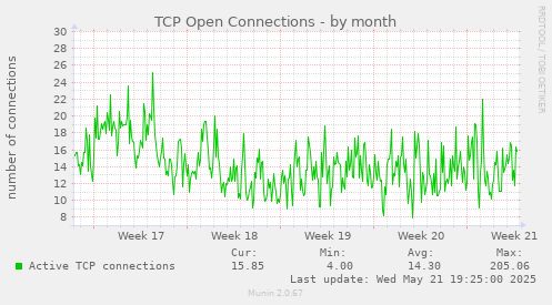 monthly graph