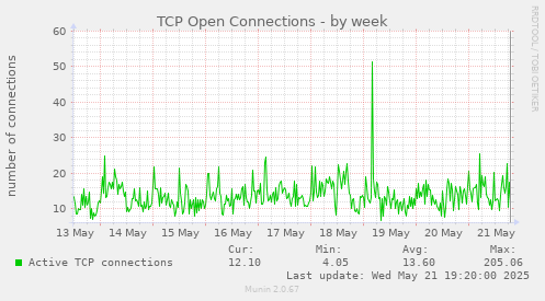 TCP Open Connections