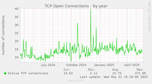 yearly graph
