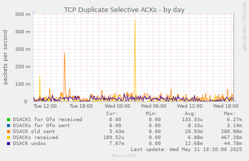 daily graph