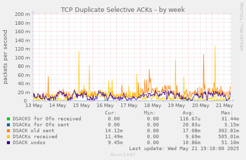 TCP Duplicate Selective ACKs