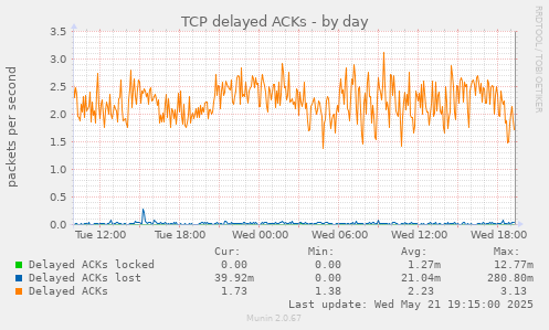 daily graph