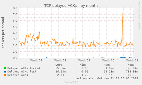 monthly graph