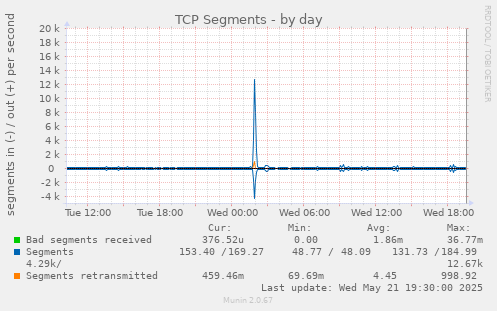 TCP Segments