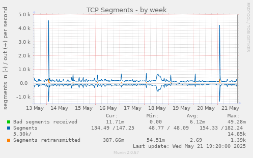 TCP Segments
