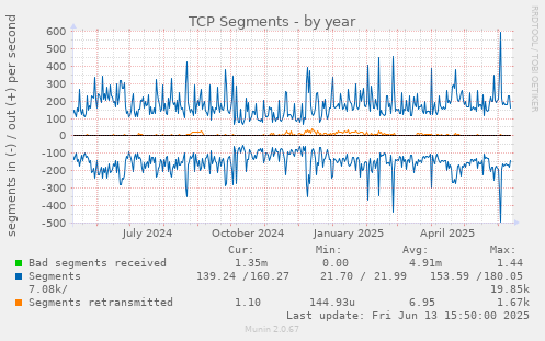 TCP Segments