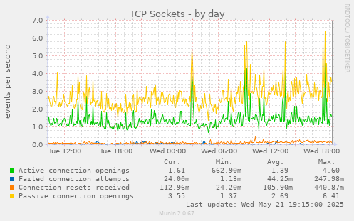 daily graph