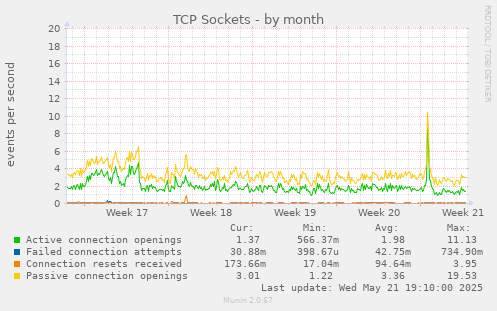monthly graph