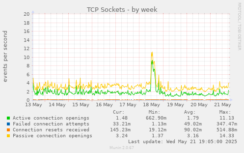 weekly graph