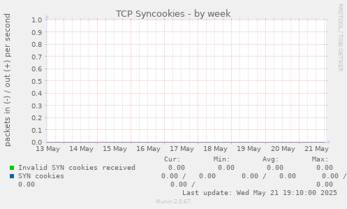 TCP Syncookies