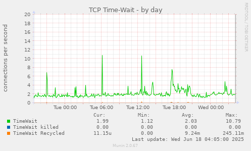 TCP Time-Wait