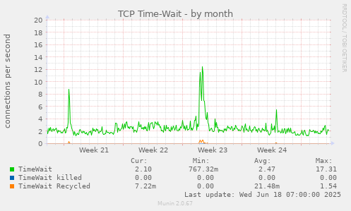 TCP Time-Wait