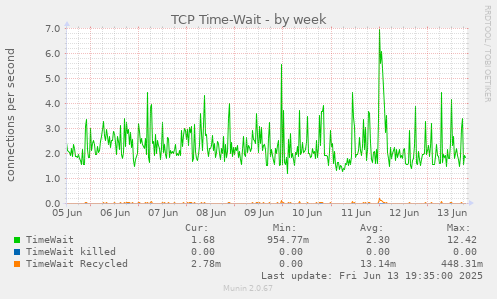 TCP Time-Wait