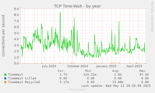 TCP Time-Wait