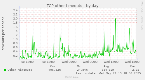 daily graph