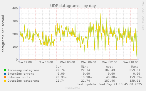 UDP datagrams