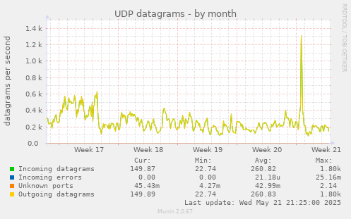 UDP datagrams