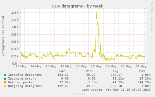 UDP datagrams