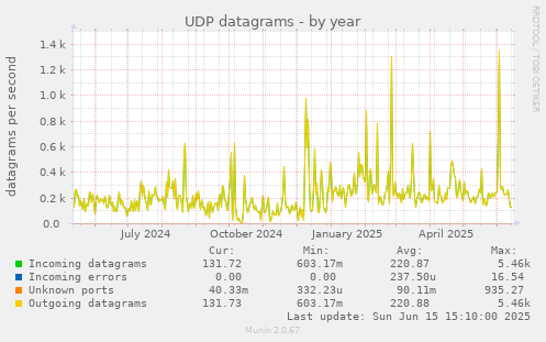 UDP datagrams