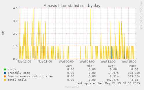Amavis filter statistics