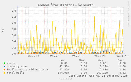 Amavis filter statistics