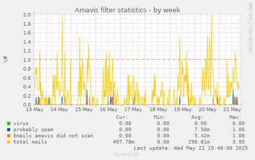 Amavis filter statistics