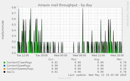 Amavis mail throughput