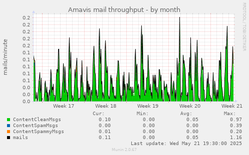 Amavis mail throughput