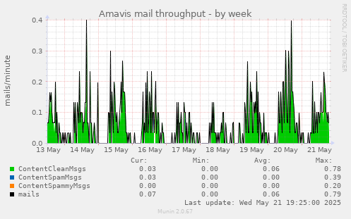 Amavis mail throughput