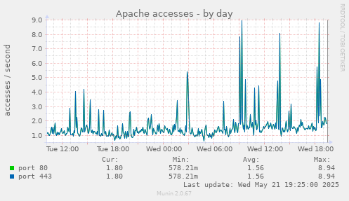 Apache accesses