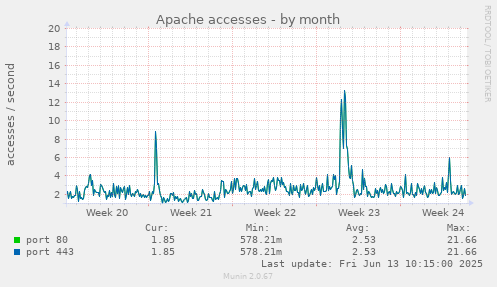 Apache accesses