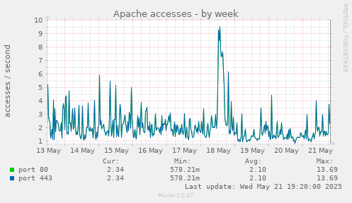 Apache accesses