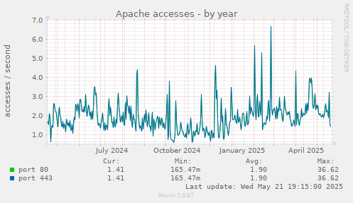 Apache accesses