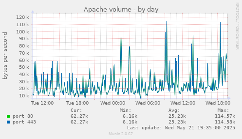 Apache volume