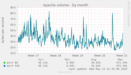 Apache volume